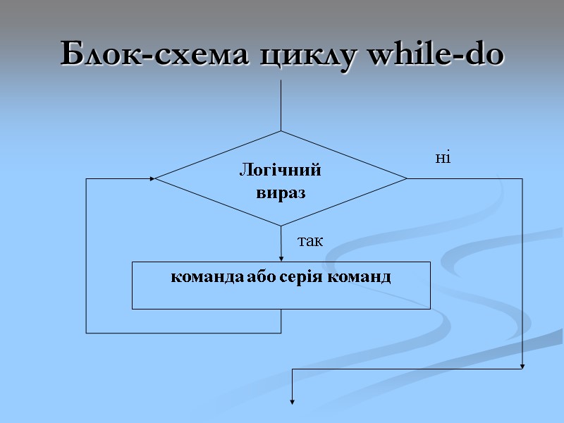 Блок-схема циклу while-do Блок-схема циклу while-do